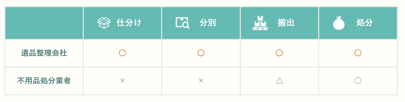 遺品整理と不用品回収の違い