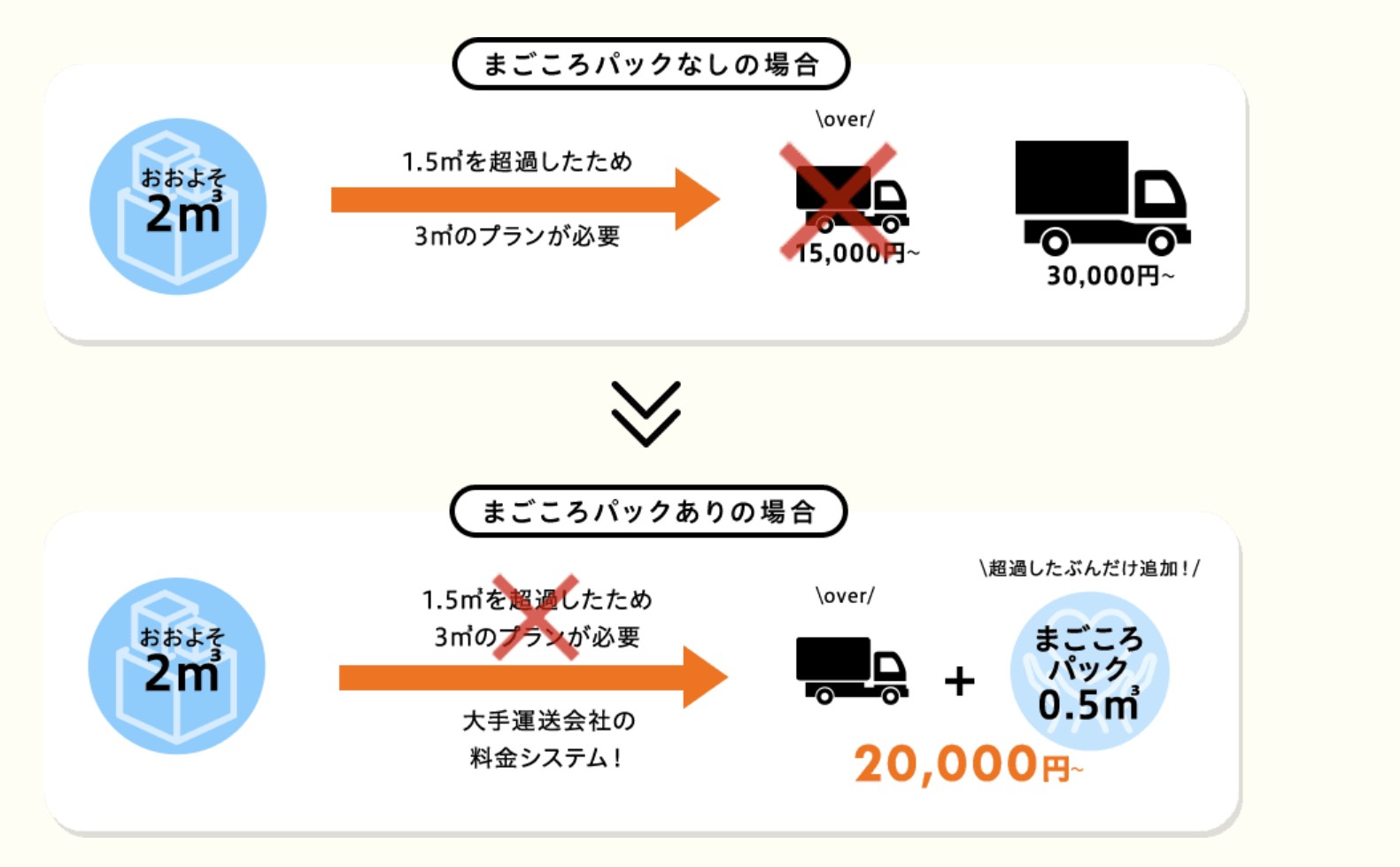 不用品回収KADODEの料金