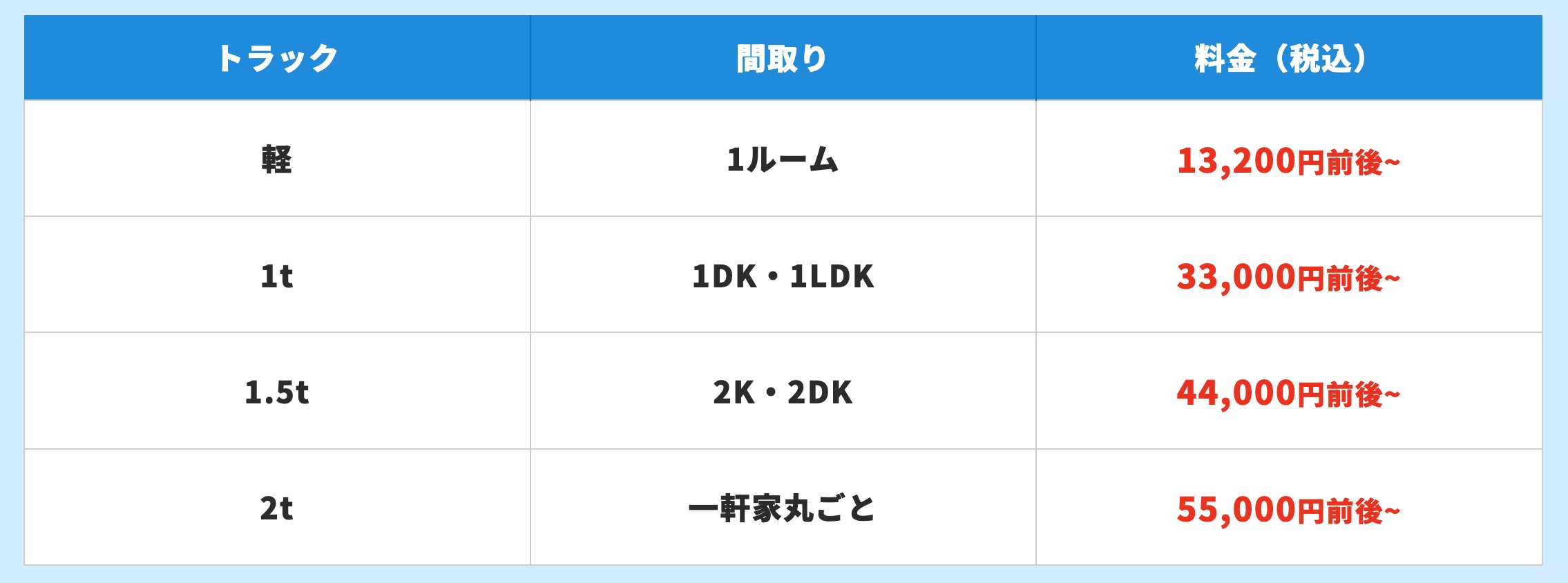 不用品回収セカンドの料金